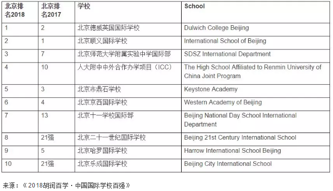 北京國際學校排名怎么樣?優(yōu)質(zhì)學校排行榜一覽!