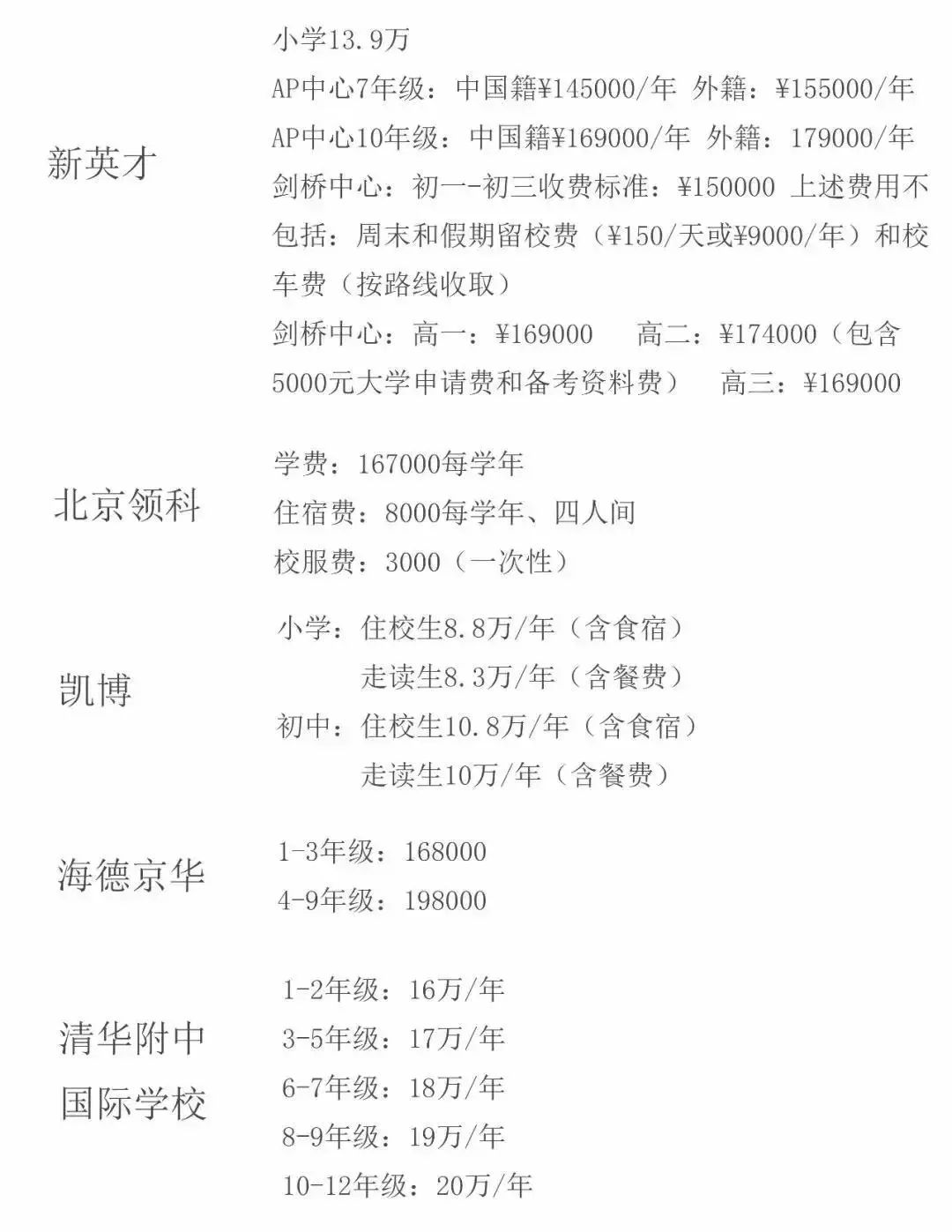國際學校學費