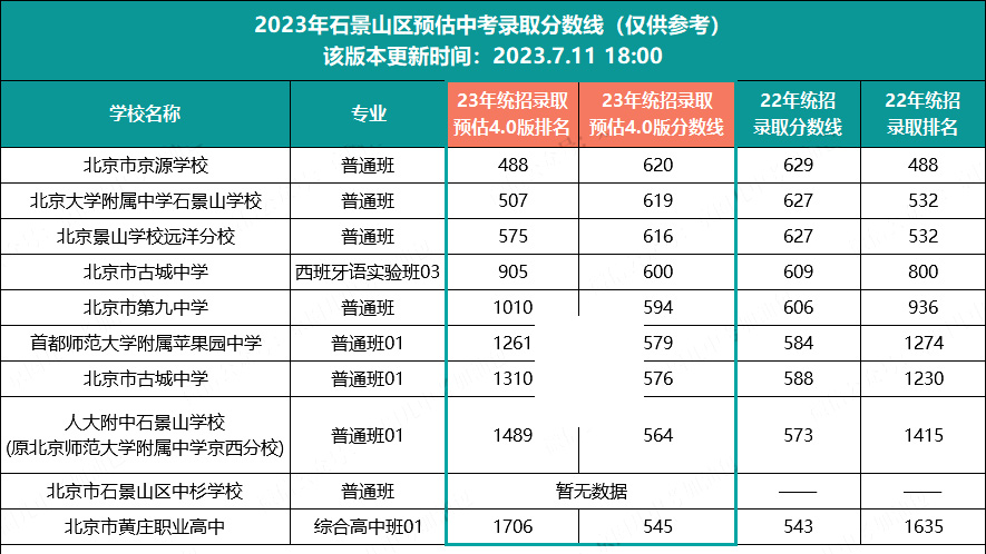 石景山區中考錄取分數線