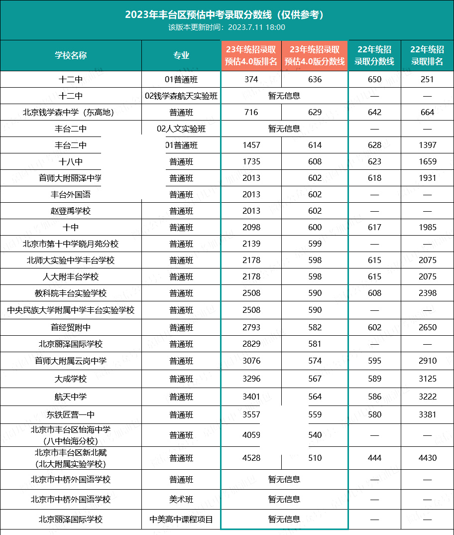 豐臺區中考錄取分數線