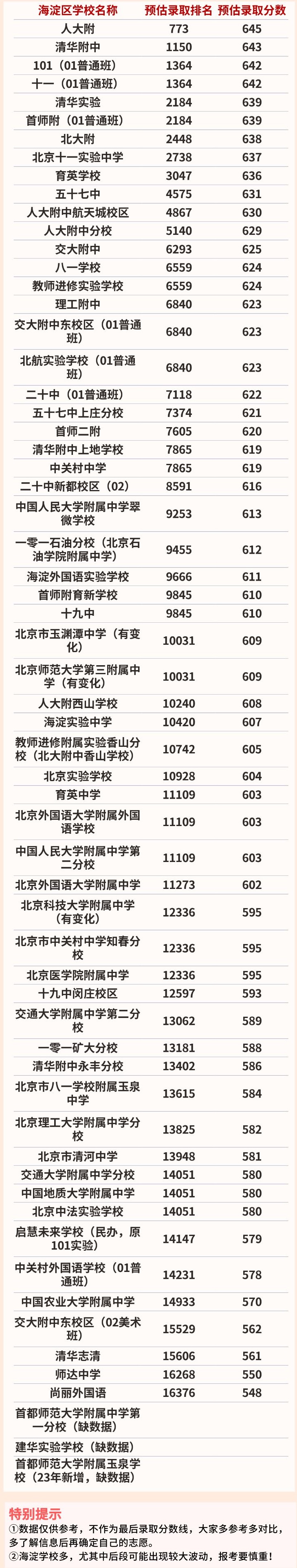 2023年北京海淀區(qū)中考錄取分?jǐn)?shù)線