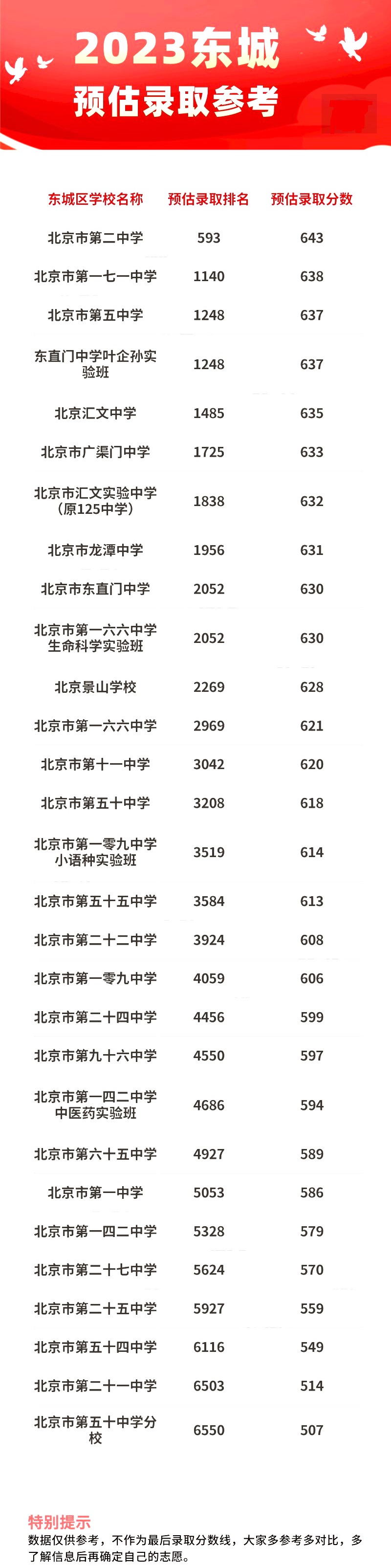 2023年東城區(qū)高中錄取分?jǐn)?shù)線
