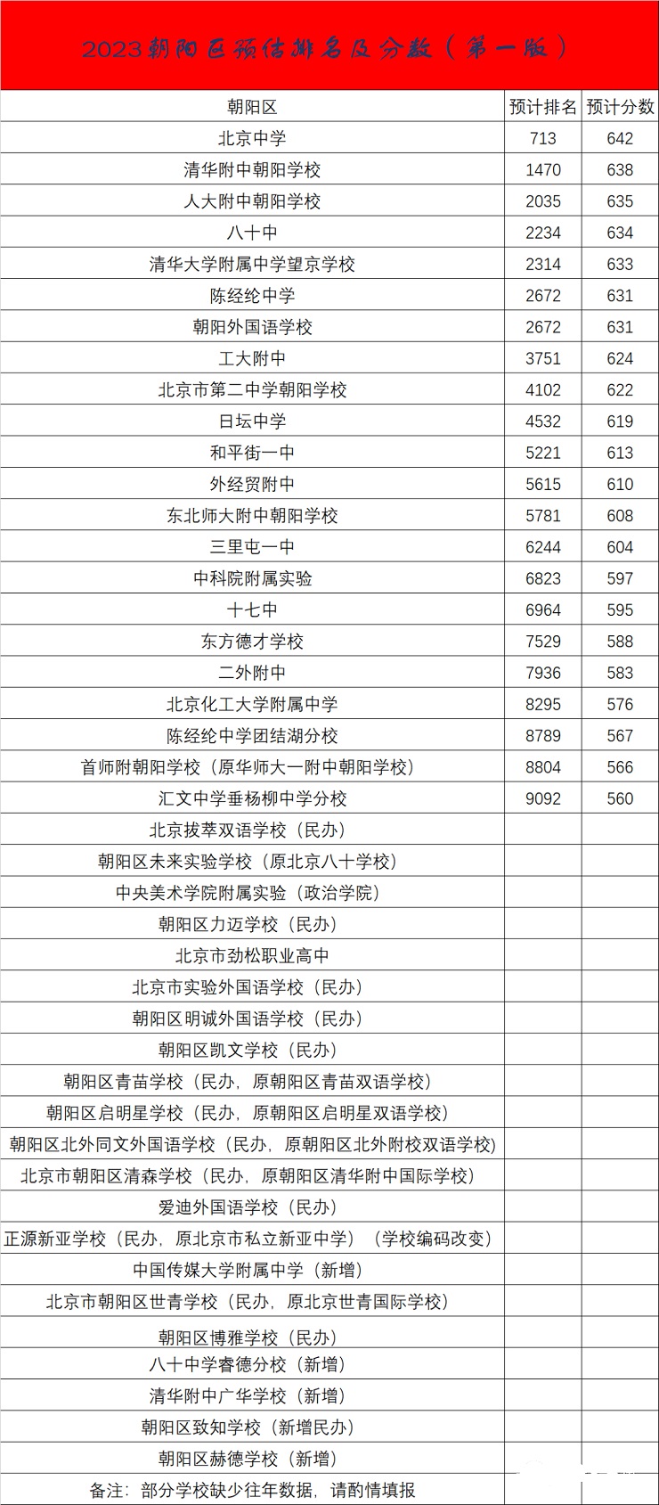 2023年北京朝陽區(qū)中考錄取分?jǐn)?shù)線