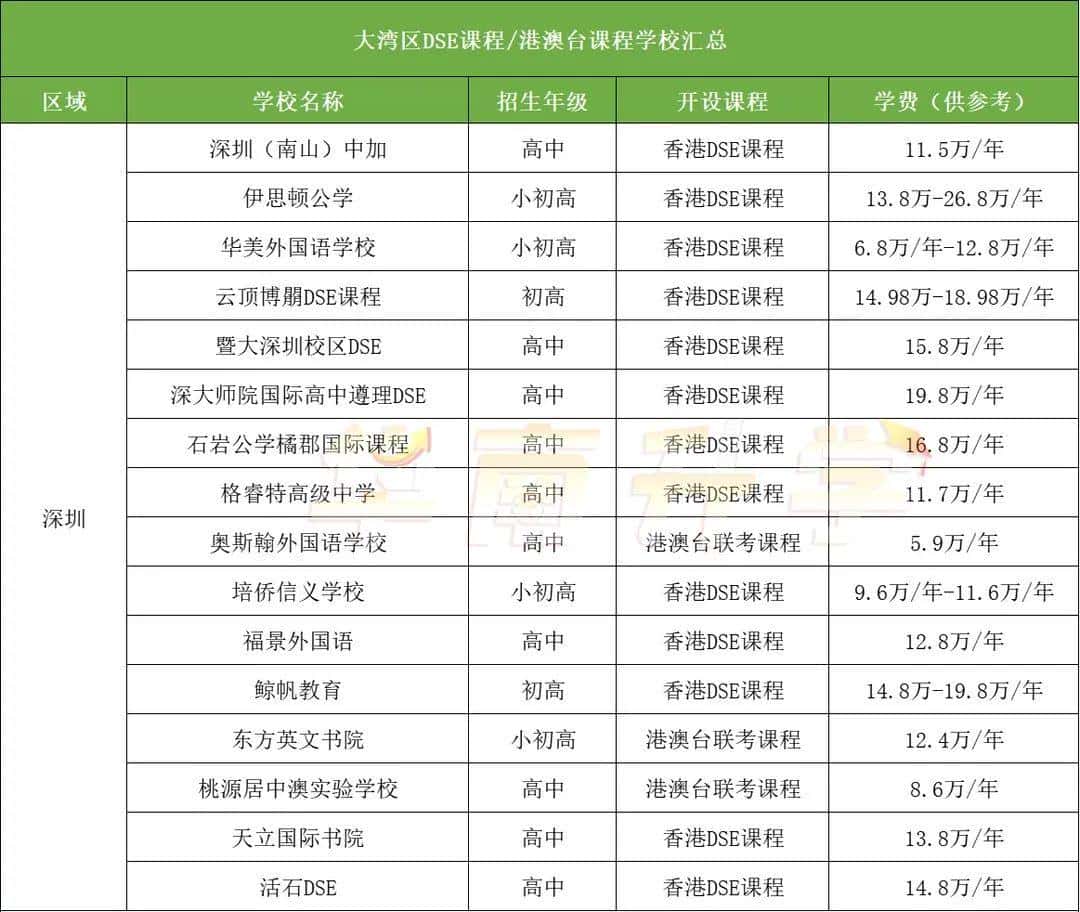 深圳開設(shè)DSE課程學校