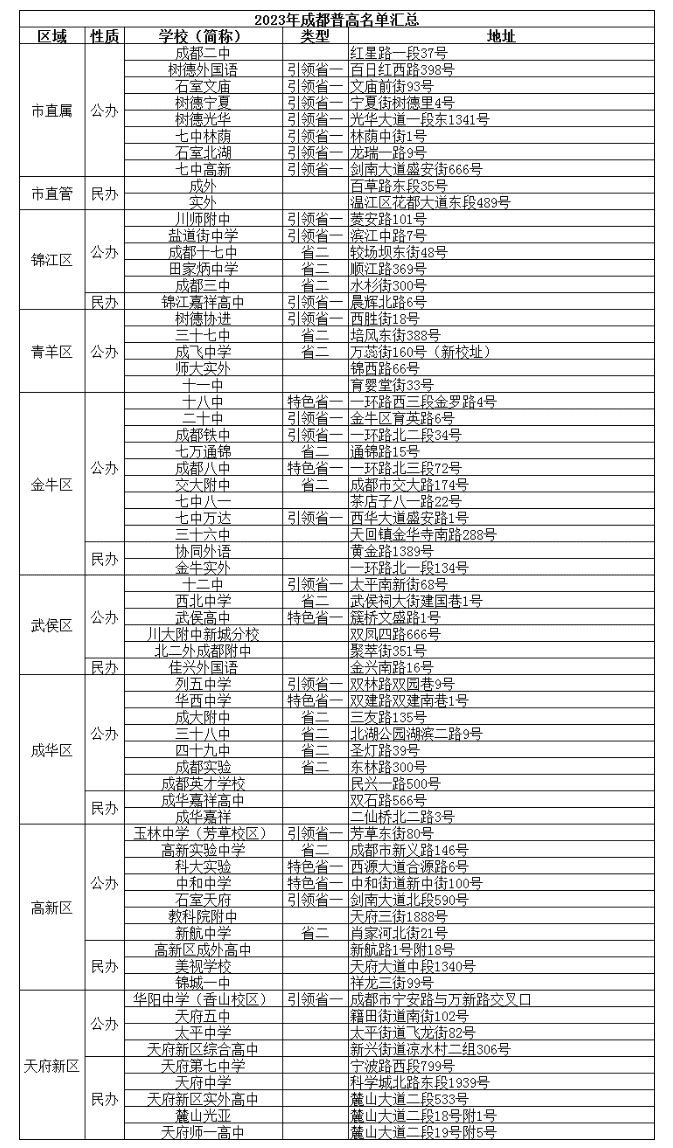 @成都家長(zhǎng)   2023年成都高中名單、學(xué)費(fèi)、住宿信息匯總！