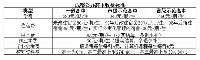 @成都家長(zhǎng)   2023年成都高中名單、學(xué)費(fèi)、住宿信息匯總！
