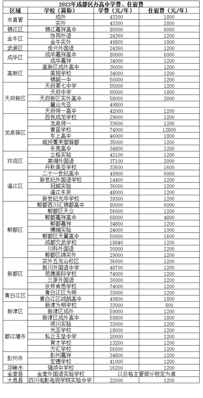 @成都家長(zhǎng)   2023年成都高中名單、學(xué)費(fèi)、住宿信息匯總！