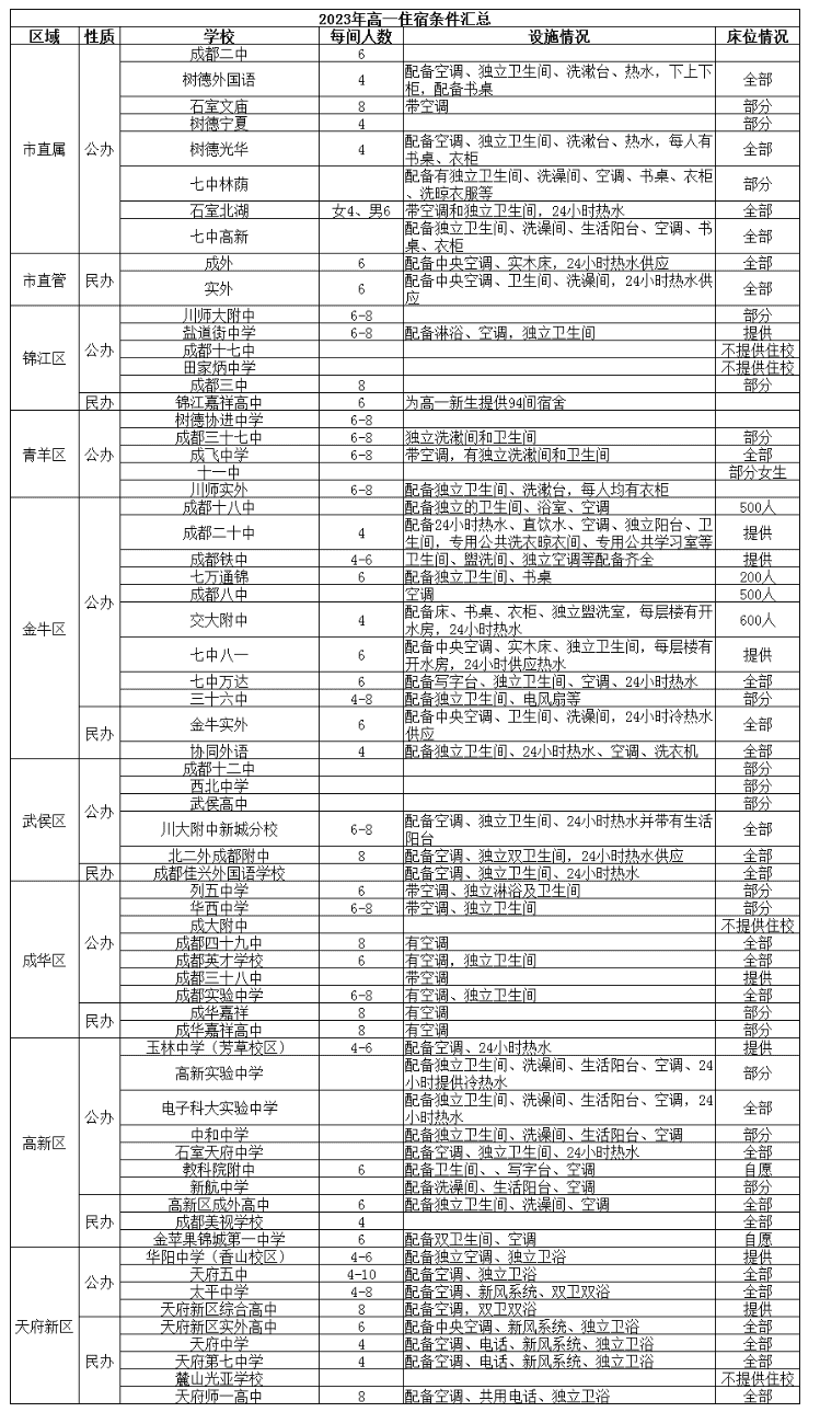 @成都家長(zhǎng)   2023年成都高中名單、學(xué)費(fèi)、住宿信息匯總！