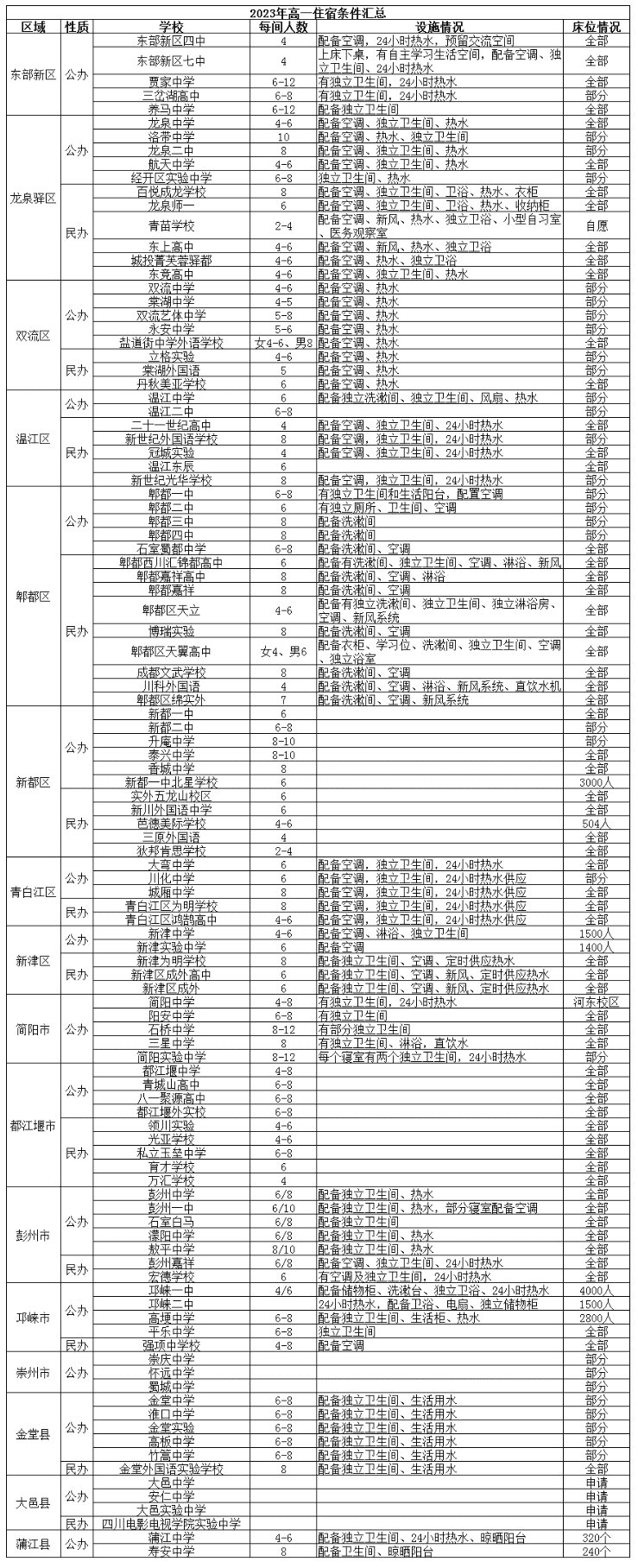 @成都家長(zhǎng)   2023年成都高中名單、學(xué)費(fèi)、住宿信息匯總！