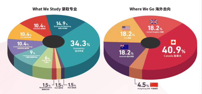 CIS88%的學生收到了世界排名前100的大學錄取，成功背后的秘密是什么？